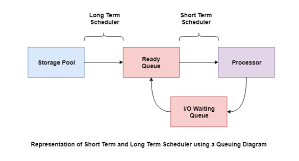 Short-Term Schedulers